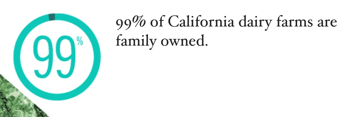 Real California Milk website: 99% of California dairy farms are family owned.